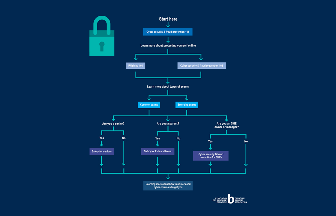 fraud prevention article learning path... the full version of this image with readable text is below